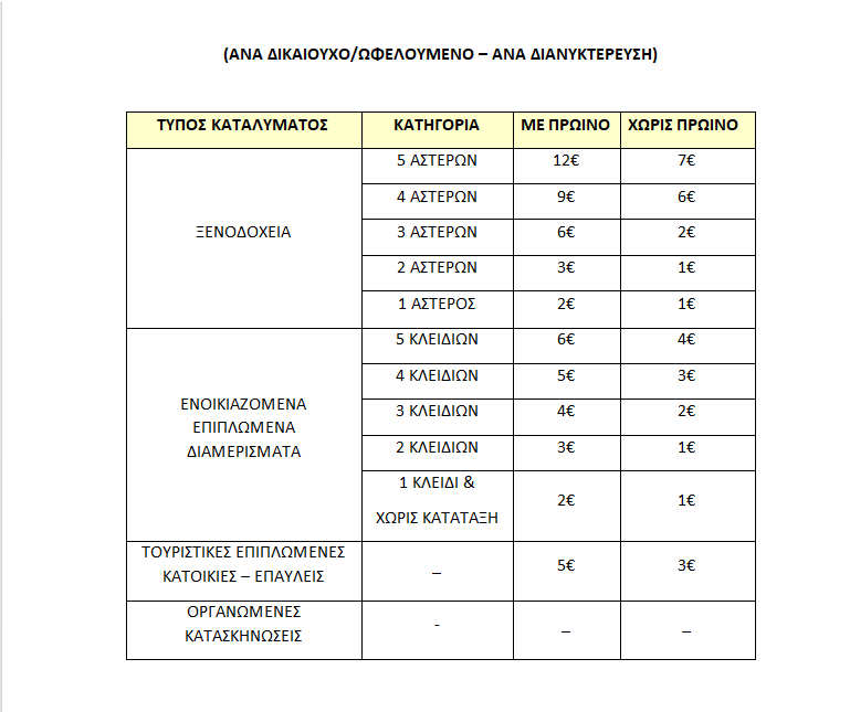 Πρόγραμμα Κοινωνικού Τουρισμού ΔΥΠΑ: Από τις 3 Ιουνίου οι αιτήσεις – Αναλυτικές οδηγίες και πίνακες επιδότησης ανά περιοχή