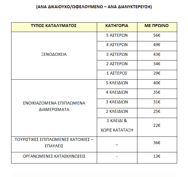 Πρόγραμμα Κοινωνικού Τουρισμού ΔΥΠΑ: Από τις 3 Ιουνίου οι αιτήσεις – Αναλυτικές οδηγίες και πίνακες επιδότησης ανά περιοχή