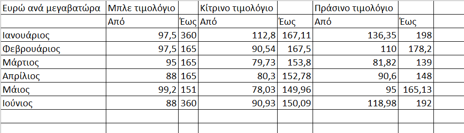 Ηλεκτρικό ρεύμα: Μπλε και κίτρινα τιμολόγια τα φθηνότερα το Α’ εξάμηνο – Η εξέλιξη των τιμών