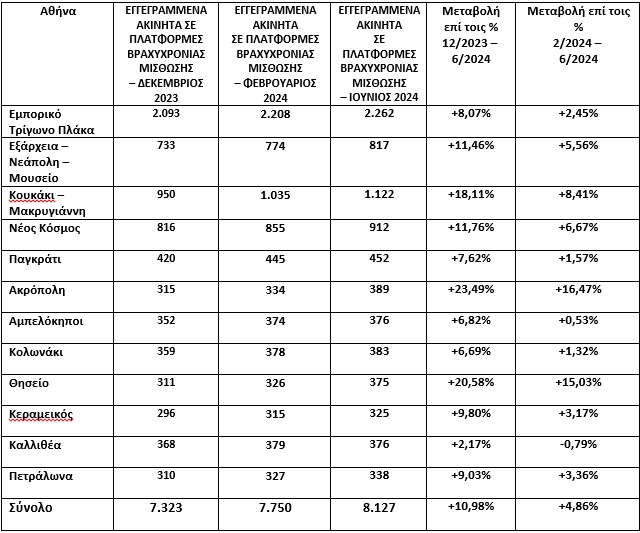 Φοιτητική στέγαση: Πώς θα επηρεαστούν οι τιμές των ενοικίων από τη δυναμική της βραχυχρόνιας μίσθωσης