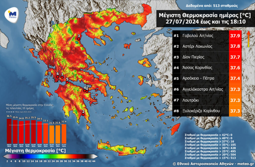 Καιρός: Πού έφτασε η θερμοκρασία τους 38°C – Τι αναμένεται για την Κυριακή