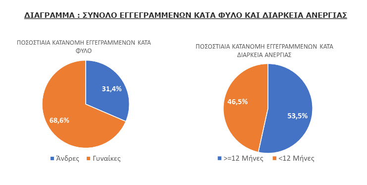 ΔΥΠΑ: Αύξηση 4,4% της εγγεγραμμένης ανεργίας τον Ιούλιο του 2024 σε σύγκριση με τον Ιούνιο