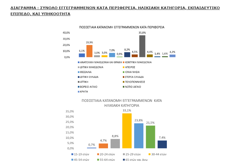 2α ΔΥΠΑ: Αύξηση 4,4% της εγγεγραμμένης ανεργίας τον Ιούλιο του 2024 σε σύγκριση με τον Ιούνιο