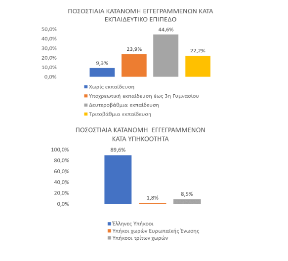 2β ΔΥΠΑ: Αύξηση 4,4% της εγγεγραμμένης ανεργίας τον Ιούλιο του 2024 σε σύγκριση με τον Ιούνιο