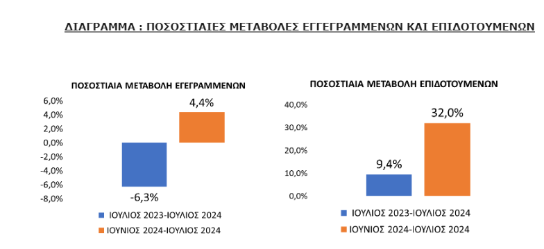 ΔΥΠΑ: Αύξηση 4,4% της εγγεγραμμένης ανεργίας τον Ιούλιο του 2024 σε σύγκριση με τον Ιούνιο