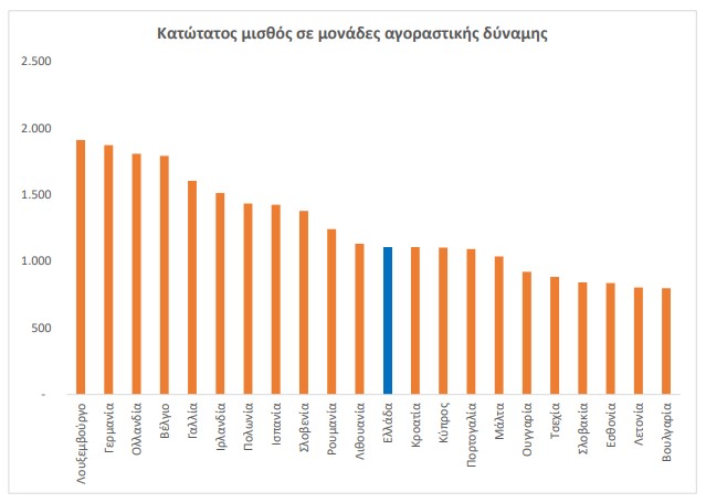 ΥΠΟΙΚ: Επτά πρωτιές και επτά αλήθειες για την ελληνική οικονομία – «Η Ελλάδα πετυχαίνει την ταύτερη πρόοδο στην Ευρώπη»