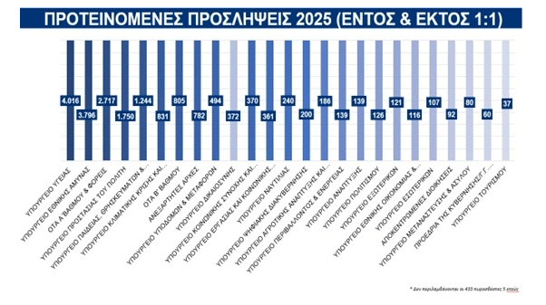 Πού και πώς θα γίνουν οι 19.181 προσλήψεις στο Δημόσιο το 2025