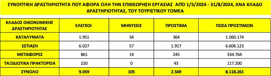 Επιθεώρηση Εργασίας: Αύξηση των ελέγχων και των προστίμων στις τουριστικές επιχειρήσεις