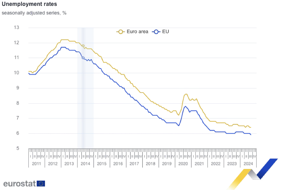 Μείωση της ανεργίας στο 5,9% τον Αύγουστο στην ΕΕ δείχνουν τα στοιχεία της Eurostat