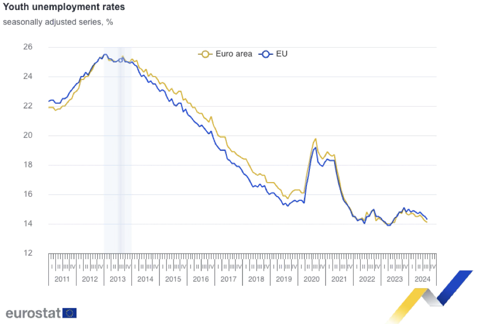 Μείωση της ανεργίας στο 5,9% τον Αύγουστο στην ΕΕ δείχνουν τα στοιχεία της Eurostat