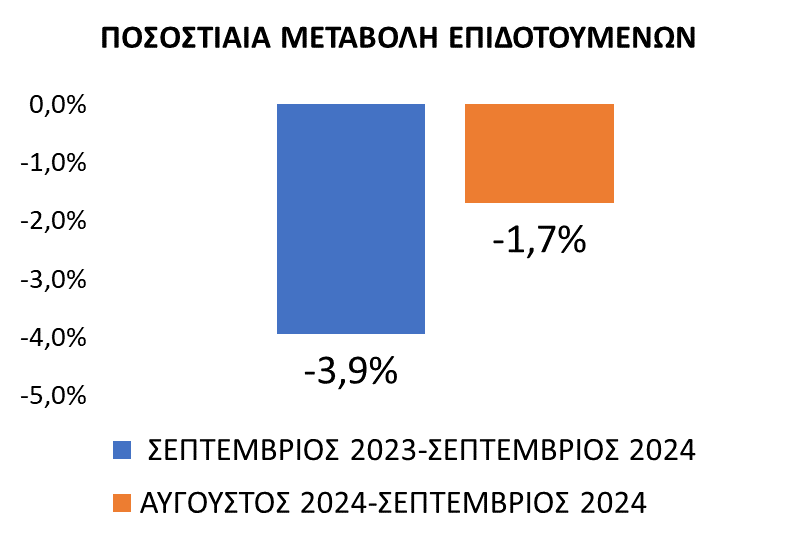 ΔΥΠΑ: Μείωση κατά 8% της ανεργίας τον Σεπτέμβριο – Σε Αττική και Κεντρική Μακεδονία τα υψηλότερα ποσοστά