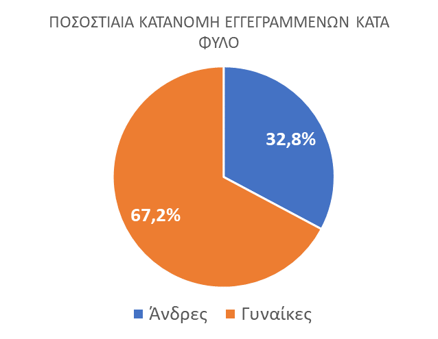 ΔΥΠΑ: Μείωση κατά 8% της ανεργίας τον Σεπτέμβριο – Σε Αττική και Κεντρική Μακεδονία τα υψηλότερα ποσοστά