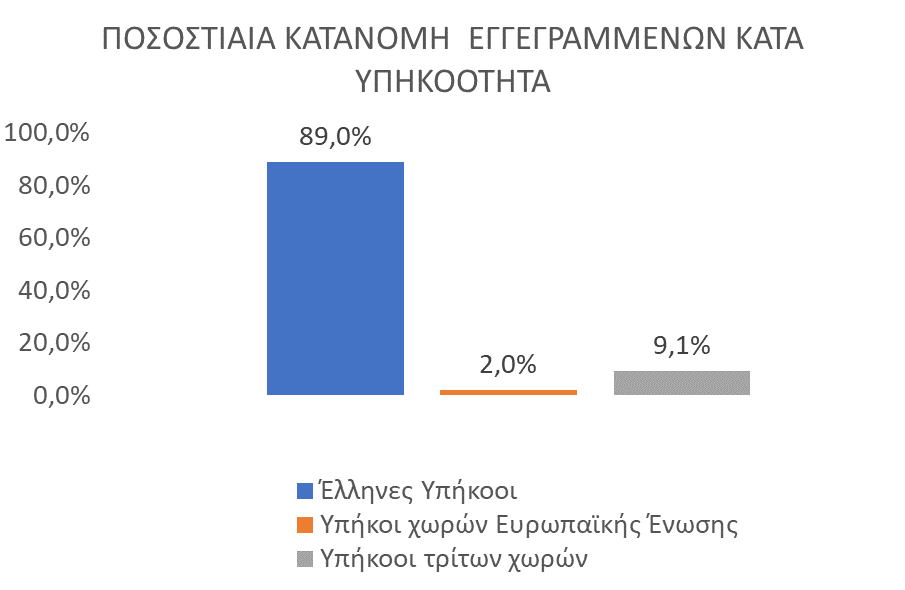 ΔΥΠΑ: Μείωση κατά 8% της ανεργίας τον Σεπτέμβριο – Σε Αττική και Κεντρική Μακεδονία τα υψηλότερα ποσοστά