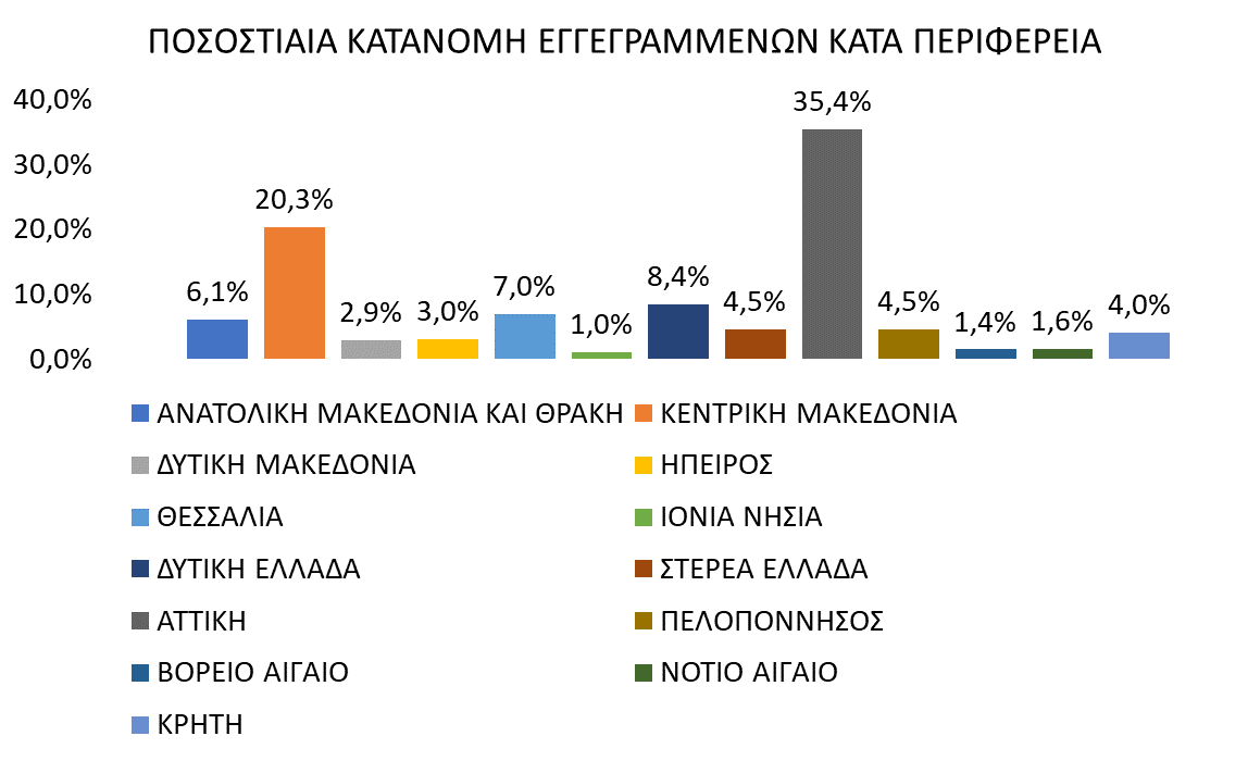 ΔΥΠΑ: Μείωση κατά 8% της ανεργίας τον Σεπτέμβριο – Σε Αττική και Κεντρική Μακεδονία τα υψηλότερα ποσοστά