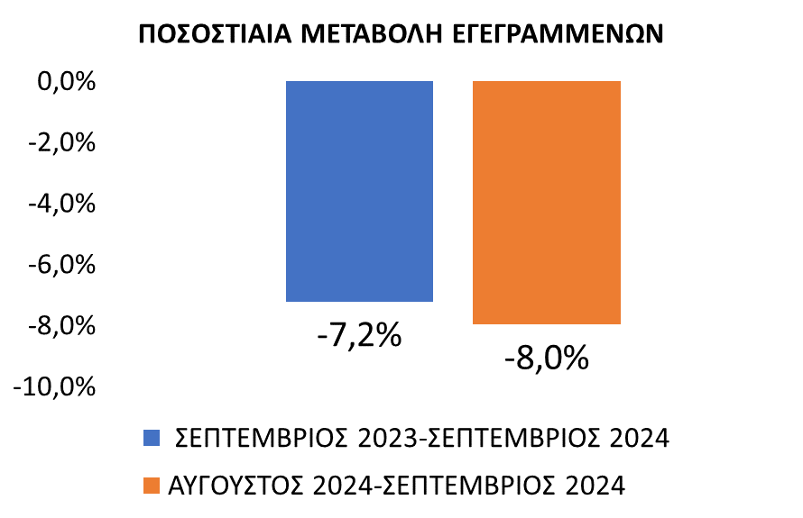 ΔΥΠΑ: Μείωση κατά 8% της ανεργίας τον Σεπτέμβριο – Σε Αττική και Κεντρική Μακεδονία τα υψηλότερα ποσοστά