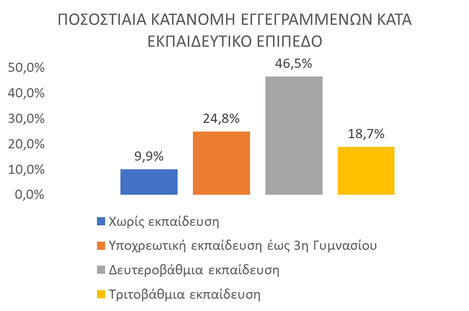 ΔΥΠΑ: Μείωση κατά 8% της ανεργίας τον Σεπτέμβριο – Σε Αττική και Κεντρική Μακεδονία τα υψηλότερα ποσοστά