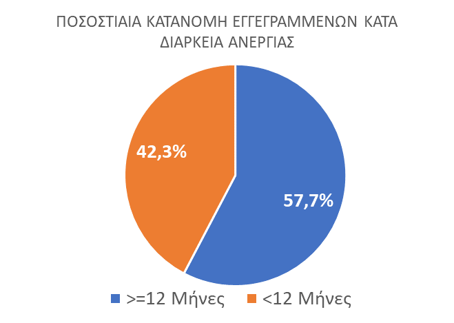 ΔΥΠΑ: Μείωση κατά 8% της ανεργίας τον Σεπτέμβριο – Σε Αττική και Κεντρική Μακεδονία τα υψηλότερα ποσοστά