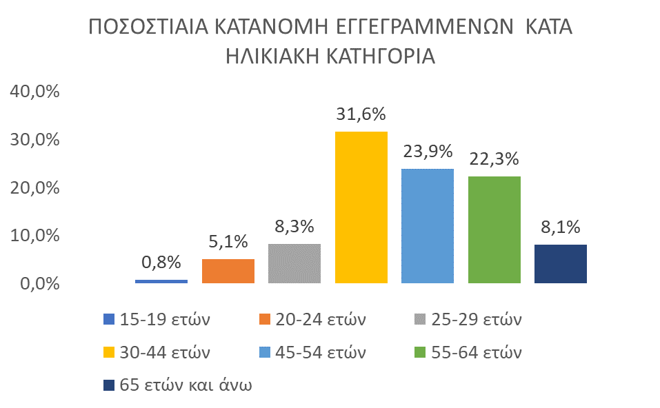 ΔΥΠΑ: Μείωση κατά 8% της ανεργίας τον Σεπτέμβριο – Σε Αττική και Κεντρική Μακεδονία τα υψηλότερα ποσοστά