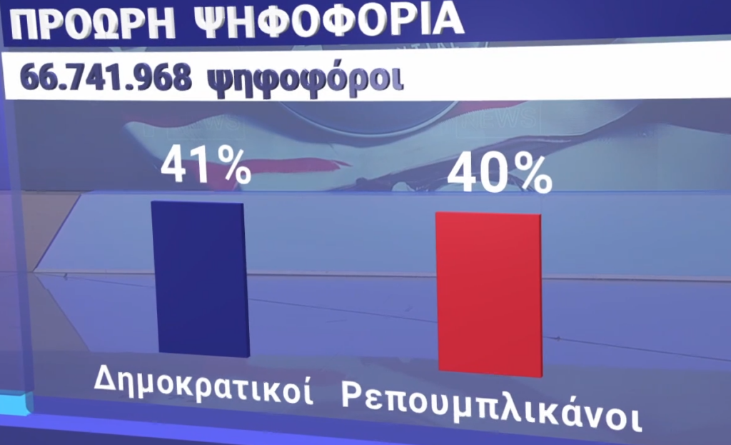 Εκλογές ΗΠΑ: Το τελευταίο τους χαρτί παίζουν Χάρις και Τραμπ – Αριθμός ρεκόρ έχει ήδη ψηφίσει, «κλειδί» η ψήφος των γυναικών