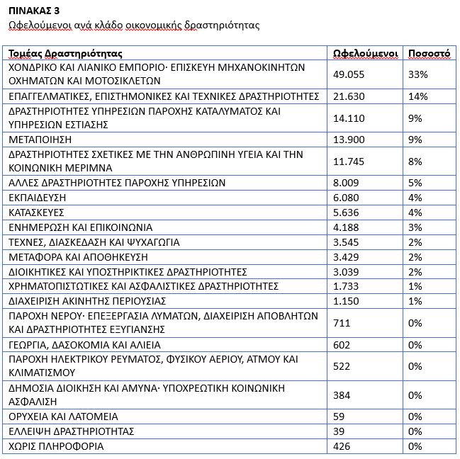 Υπουργείο Εργασίας: «Αντίδοτο» στην ανεργία τα προγράμματα απασχόλησης της ΔΥΠΑ