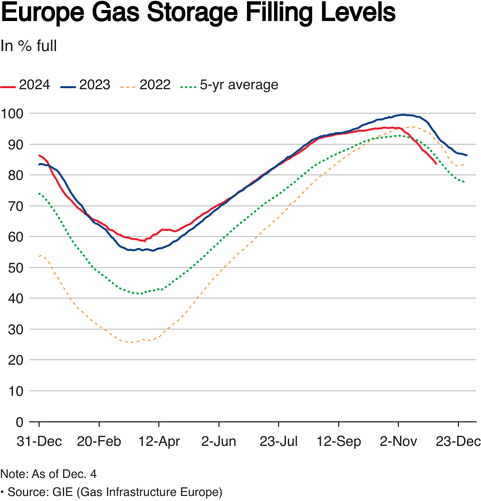 Line chart showing European gas storage filling levels for 2024 are below two previous years and the 5-year average