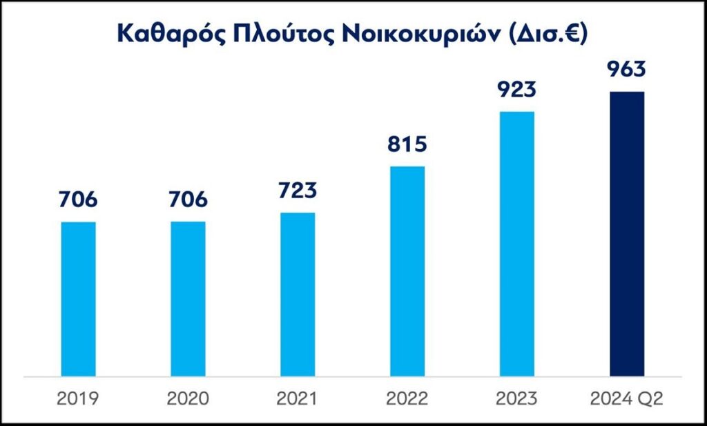 Υπουργείο Οικονομικών: Αυξάνεται ο καθαρός πλούτος στην Ελλάδα και κατανέμεται δικαιότερα