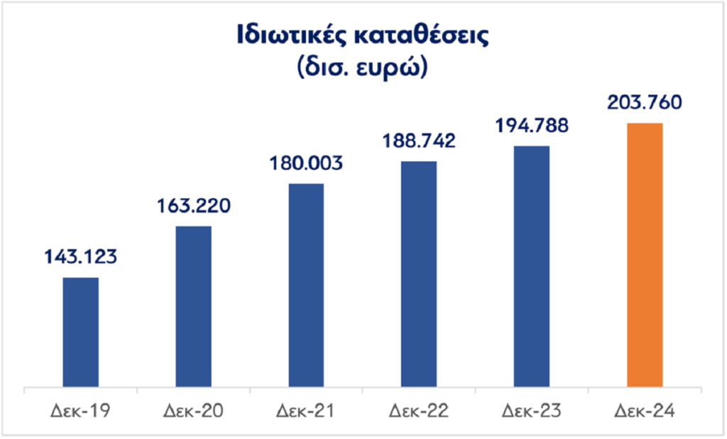 Υπουργείο Οικονομικών: Αυξάνεται ο καθαρός πλούτος στην Ελλάδα και κατανέμεται δικαιότερα