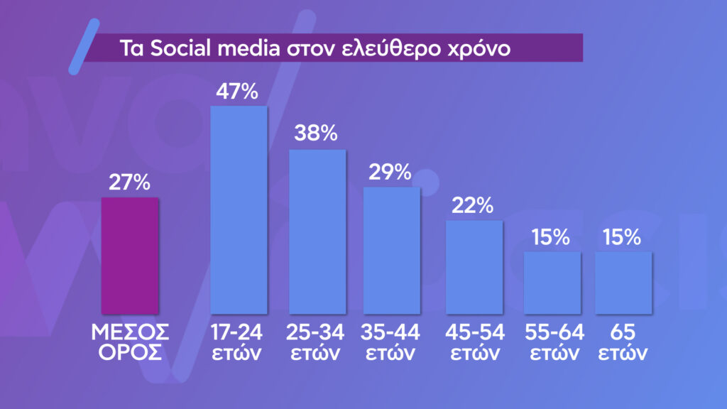 «Αναλύσεις» – Social Media: Μάστιγα ή εργαλείο μάθησης για τα παιδιά – Η πρώτη έρευνα της νέας εκπομπής του ΕΡΤNews