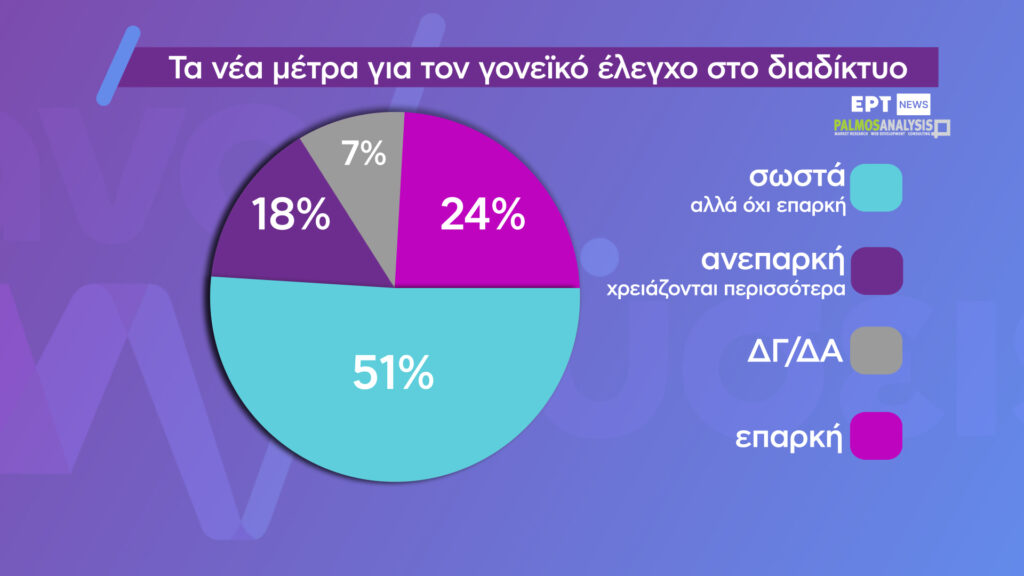 «Αναλύσεις» – Social Media: Μάστιγα ή εργαλείο μάθησης για τα παιδιά – Η πρώτη έρευνα της νέας εκπομπής του ΕΡΤNews