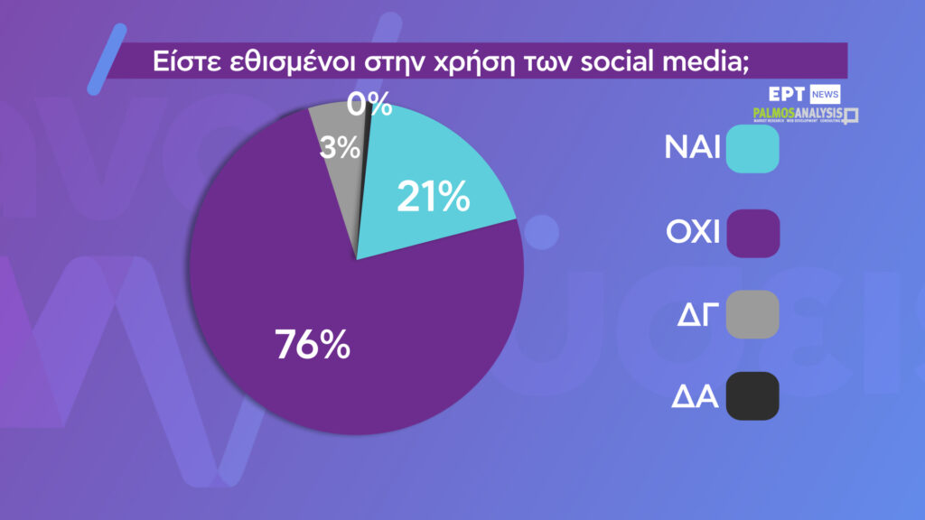 «Αναλύσεις» – Social Media: Μάστιγα ή εργαλείο μάθησης για τα παιδιά – Η πρώτη έρευνα της νέας εκπομπής του ΕΡΤNews