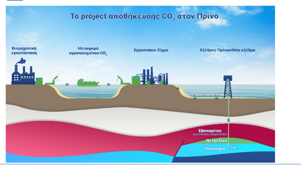 Ωριμάζουν οι επενδύσεις στην αποθήκευση διοξειδίου του άνθρακα – Οι συζητήσεις με την Αίγυπτο