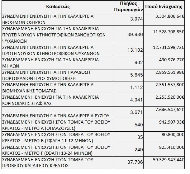 ΟΠΕΚΕΠΕ: Πληρωμές 104,3 εκ. ευρώ για το υπόλοιπο των Συνδεδεμένων Ενισχύσεων