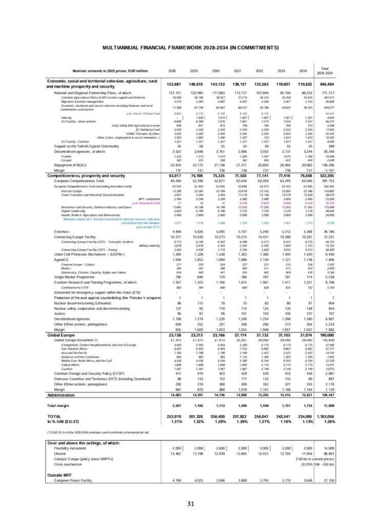 ΠΔΠ 2028-2034: Μια φιλόδοξη πρόταση με πολλές διαπραγματεύσεις στον ορίζοντα