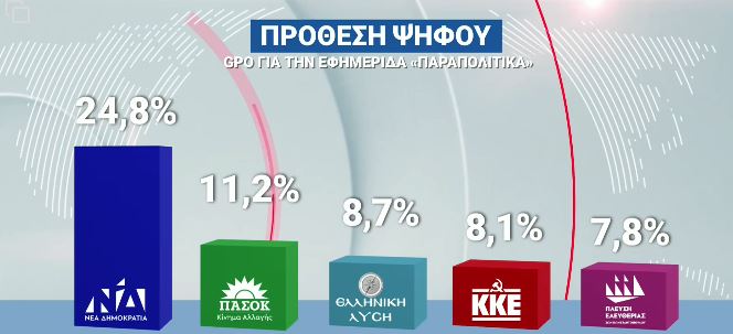 Δημοσκοπήσεις: Σταθερό προβάδισμα η ΝΔ, δεύτερο το ΠΑΣΟΚ, υποχωρεί ο ΣΥΡΙΖΑ – Άνοδο 1,7% για την κυβέρνηση μετά τις εξαγγελίες στη ΔΕΘ