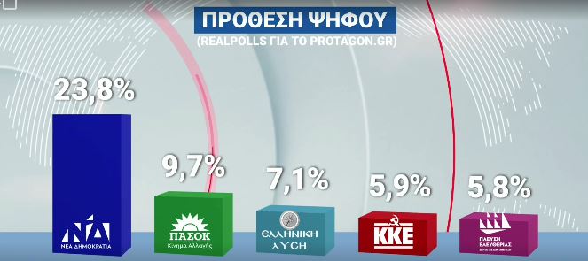 Δημοσκοπήσεις: Σταθερό προβάδισμα η ΝΔ, δεύτερο το ΠΑΣΟΚ, υποχωρεί ο ΣΥΡΙΖΑ – Άνοδο 1,7% για την κυβέρνηση μετά τις εξαγγελίες στη ΔΕΘ