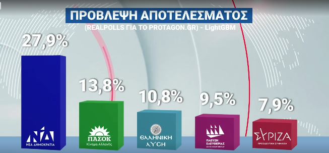 Δημοσκοπήσεις: Σταθερό προβάδισμα η ΝΔ, δεύτερο το ΠΑΣΟΚ, υποχωρεί ο ΣΥΡΙΖΑ – Άνοδο 1,7% για την κυβέρνηση μετά τις εξαγγελίες στη ΔΕΘ