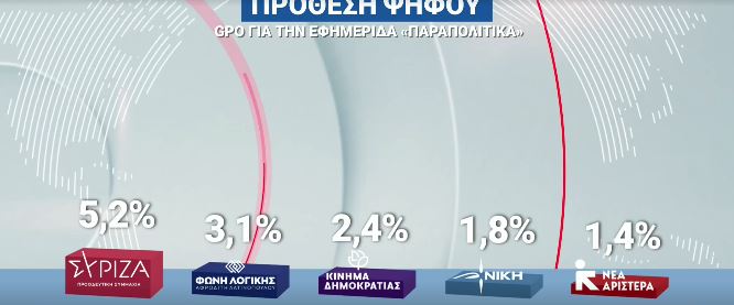 Δημοσκοπήσεις: Σταθερό προβάδισμα η ΝΔ, δεύτερο το ΠΑΣΟΚ, υποχωρεί ο ΣΥΡΙΖΑ – Άνοδο 1,7% για την κυβέρνηση μετά τις εξαγγελίες στη ΔΕΘ