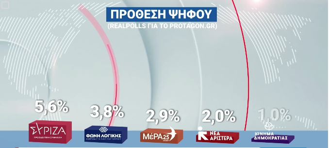 Δημοσκοπήσεις: Σταθερό προβάδισμα η ΝΔ, δεύτερο το ΠΑΣΟΚ, υποχωρεί ο ΣΥΡΙΖΑ – Άνοδο 1,7% για την κυβέρνηση μετά τις εξαγγελίες στη ΔΕΘ