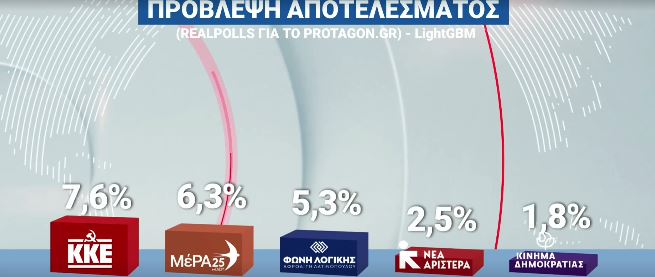 Δημοσκοπήσεις: Σταθερό προβάδισμα η ΝΔ, δεύτερο το ΠΑΣΟΚ, υποχωρεί ο ΣΥΡΙΖΑ – Άνοδο 1,7% για την κυβέρνηση μετά τις εξαγγελίες στη ΔΕΘ