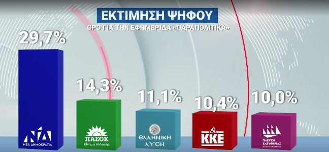 Δημοσκοπήσεις: Σταθερό προβάδισμα η ΝΔ, δεύτερο το ΠΑΣΟΚ, υποχωρεί ο ΣΥΡΙΖΑ – Άνοδο 1,7% για την κυβέρνηση μετά τις εξαγγελίες στη ΔΕΘ