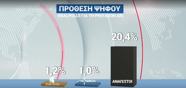 Δημοσκοπήσεις: Σταθερό προβάδισμα η ΝΔ, δεύτερο το ΠΑΣΟΚ, υποχωρεί ο ΣΥΡΙΖΑ – Άνοδο 1,7% για την κυβέρνηση μετά τις εξαγγελίες στη ΔΕΘ