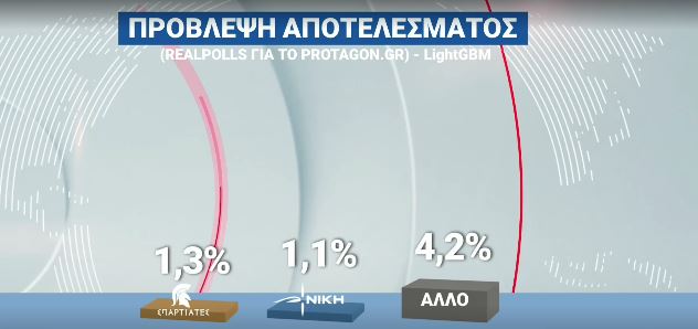 Δημοσκοπήσεις: Σταθερό προβάδισμα η ΝΔ, δεύτερο το ΠΑΣΟΚ, υποχωρεί ο ΣΥΡΙΖΑ – Άνοδο 1,7% για την κυβέρνηση μετά τις εξαγγελίες στη ΔΕΘ
