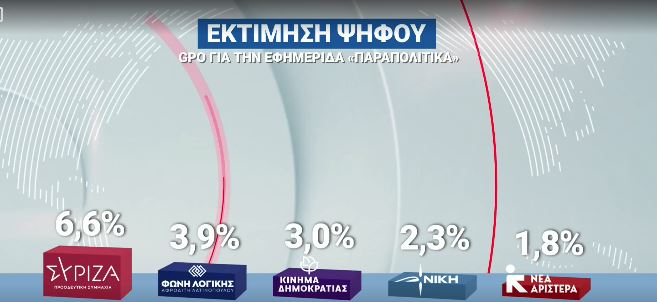 Δημοσκοπήσεις: Σταθερό προβάδισμα η ΝΔ, δεύτερο το ΠΑΣΟΚ, υποχωρεί ο ΣΥΡΙΖΑ – Άνοδο 1,7% για την κυβέρνηση μετά τις εξαγγελίες στη ΔΕΘ