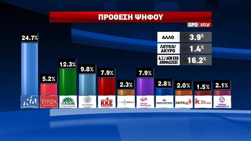 Δημοσκόπηση GPO: Σταθερό προβάδισμα για τη ΝΔ – Δεύτερο το ΠΑΣΟΚ