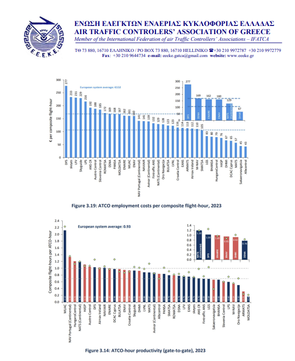 Ένωση Ελεγκτών Εναέριας Κυκλοφορίας σε Χρίστο Δήμα: Eντελώς αποπροσανατολιστική η αναφορά στο ύψος του μισθού μας