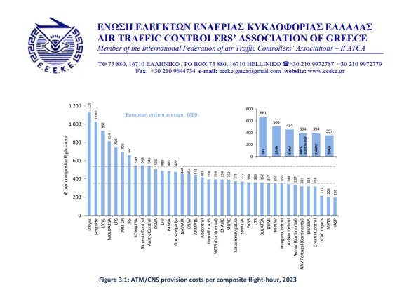 Ένωση Ελεγκτών Εναέριας Κυκλοφορίας σε Χρίστο Δήμα: Eντελώς αποπροσανατολιστική η αναφορά στο ύψος του μισθού μας