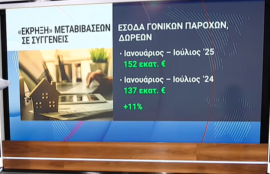 «Έκρηξη» στις γονικές παροχές και δωρεές: Αύξηση 11% το 2025 λόγω του αφορολογήτου των 800.000€ – Ποιες είναι οι παγίδες