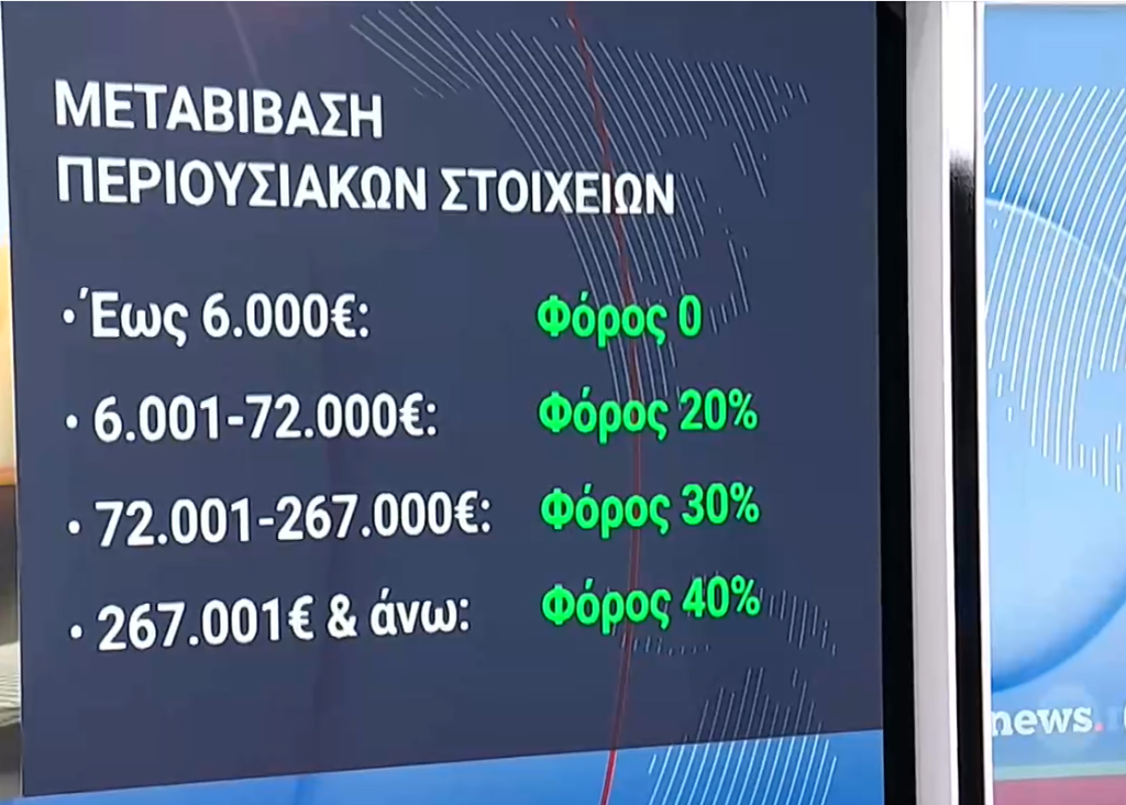 «Έκρηξη» στις γονικές παροχές και δωρεές: Αύξηση 11% το 2025 λόγω του αφορολογήτου των 800.000€ – Ποιες είναι οι παγίδες