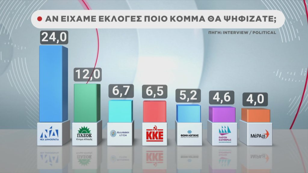 Δημοσκόπηση Interview: Σταθερό προβάδισμα της ΝΔ έναντι του ΠΑΣΟΚ – Τρίτη η Ελληνική Λύση