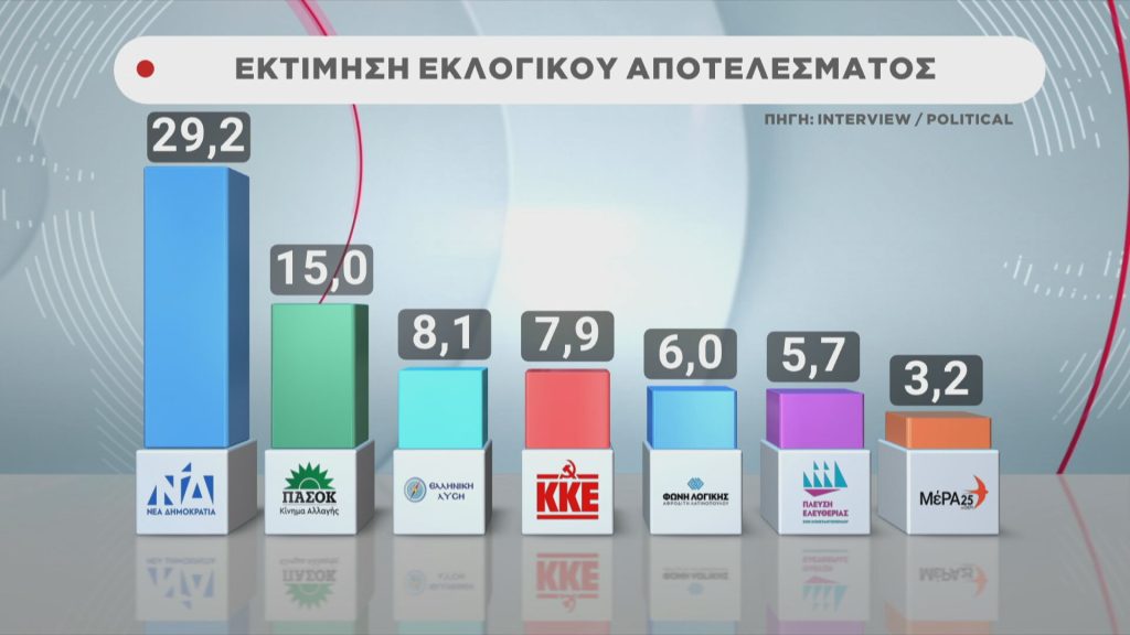 Δημοσκόπηση Interview: Σταθερό προβάδισμα της ΝΔ έναντι του ΠΑΣΟΚ – Τρίτη η Ελληνική Λύση